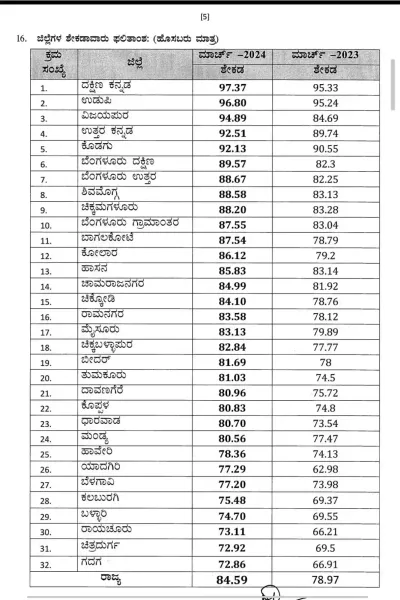 ವಾಣಿಜ್ಯ ವಿಭಾಗದಲ್ಲಿ ತುಮಕೂರಿನ ಗಾನವಿ ಟಾಪರ್   ಉಳಿದ ಮಾಹಿತಿ ಇಲ್ಲಿದೆ